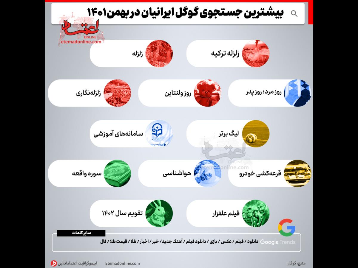 بیشترین جستجوی گوگل ایرانیان در بهمن ۱۴۰۱ 